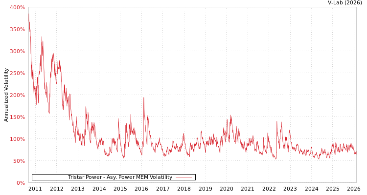 graph of Tristar Power APMEM