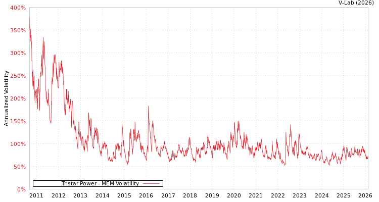 graph of Tristar Power MEM