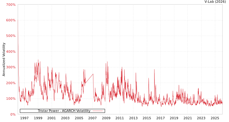 graph of Tristar Power AGARCH