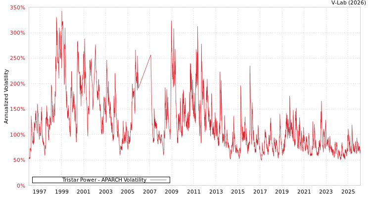 graph of Tristar Power APARCH