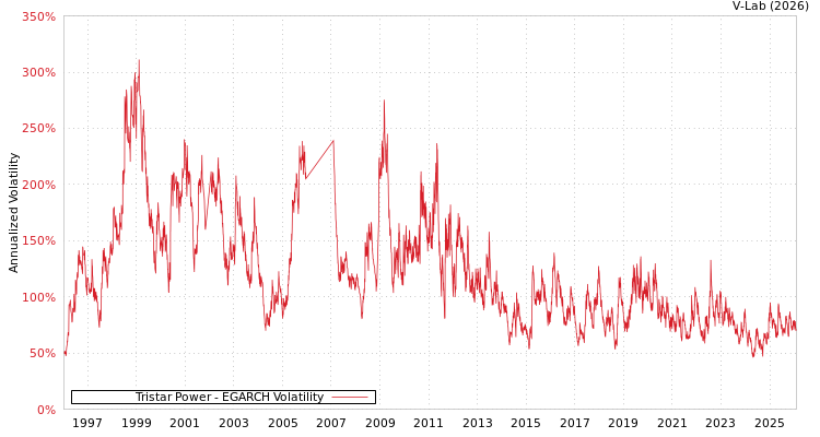 graph of Tristar Power EGARCH