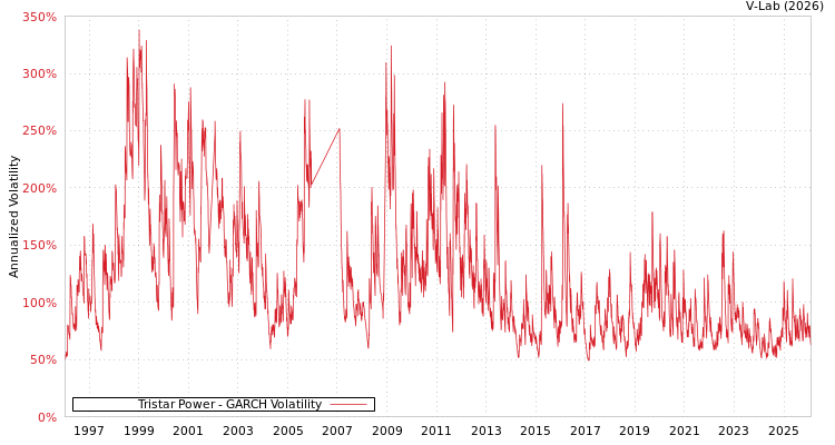graph of Tristar Power GARCH