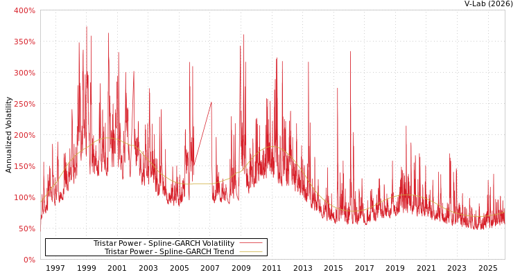 graph of Tristar Power SGARCH