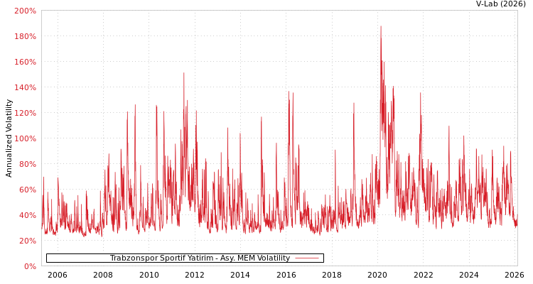 graph of Trabzonspor Sportif Yatirim AMEM