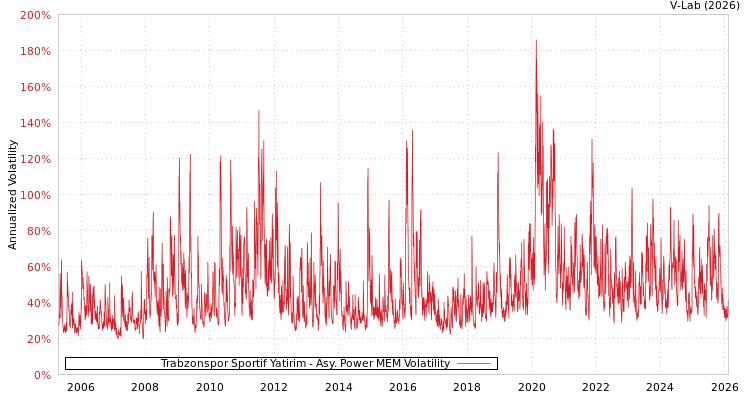 graph of Trabzonspor Sportif Yatirim APMEM