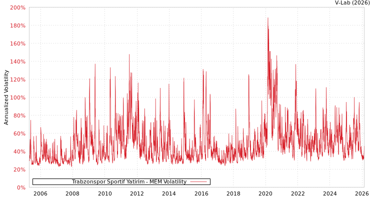 graph of Trabzonspor Sportif Yatirim MEM