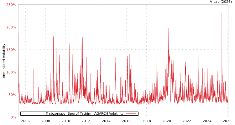 graph of Trabzonspor Sportif Yatirim AGARCH