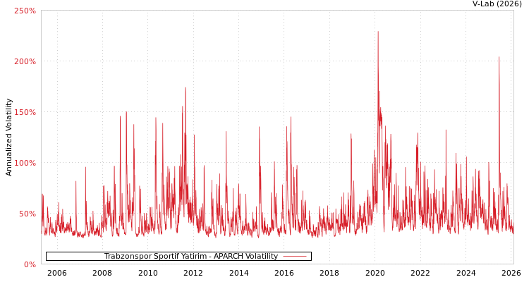 graph of Trabzonspor Sportif Yatirim APARCH