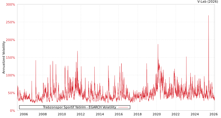 graph of Trabzonspor Sportif Yatirim EGARCH