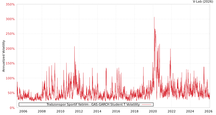 graph of Trabzonspor Sportif Yatirim GAS-GARCH-T