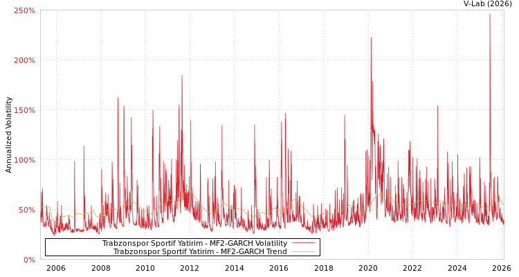 graph of Trabzonspor Sportif Yatirim MF2-GARCH