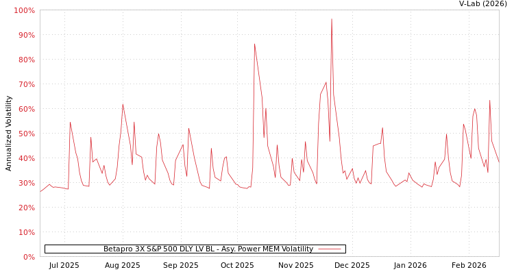 graph of Betapro 3X S&P 500 DLY LV BL APMEM