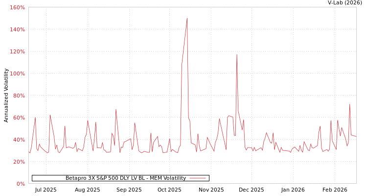 graph of Betapro 3X S&P 500 DLY LV BL MEM