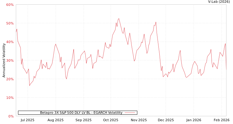graph of Betapro 3X S&P 500 DLY LV BL EGARCH