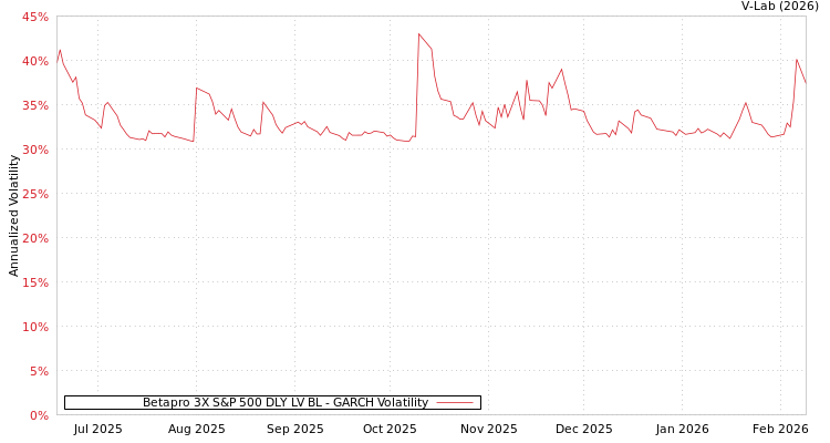 graph of Betapro 3X S&P 500 DLY LV BL GARCH