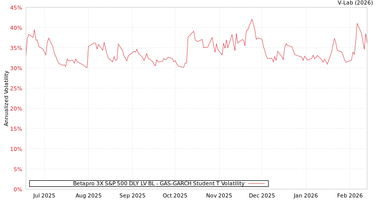 graph of Betapro 3X S&P 500 DLY LV BL GAS-GARCH-T