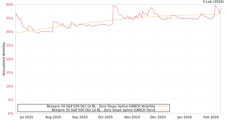graph of Betapro 3X S&P 500 DLY LV BL S0GARCH