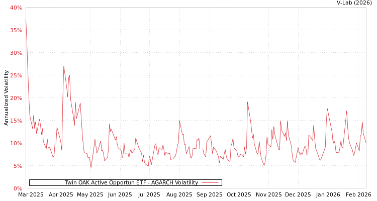 graph of Twin OAK Active Opportun ETF AGARCH