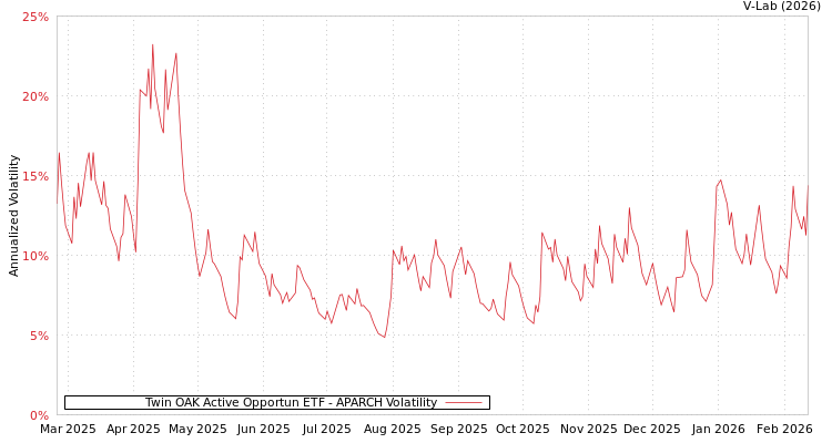 graph of Twin OAK Active Opportun ETF APARCH