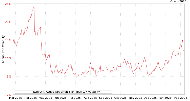 graph of Twin OAK Active Opportun ETF EGARCH