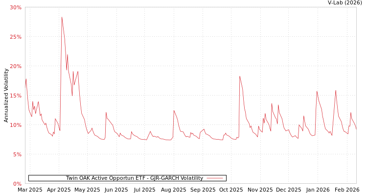 graph of Twin OAK Active Opportun ETF GJR-GARCH