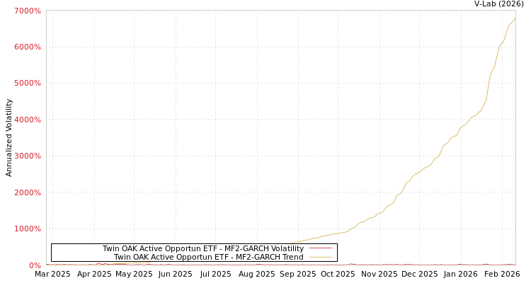 graph of Twin OAK Active Opportun ETF MF2-GARCH