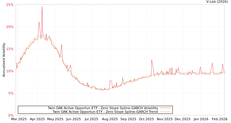 graph of Twin OAK Active Opportun ETF S0GARCH