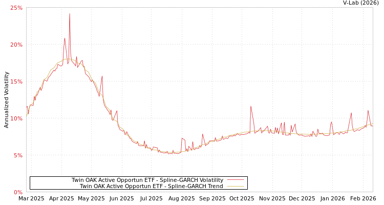 graph of Twin OAK Active Opportun ETF SGARCH