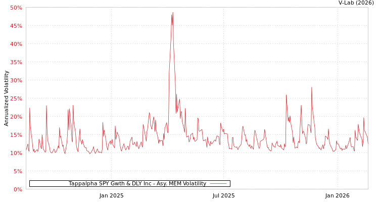 graph of Tappalpha SPY Gwth & DLY Inc AMEM