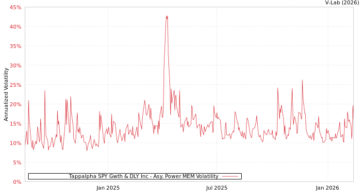 graph of Tappalpha SPY Gwth & DLY Inc APMEM