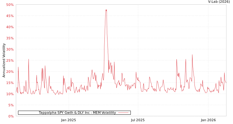 graph of Tappalpha SPY Gwth & DLY Inc MEM