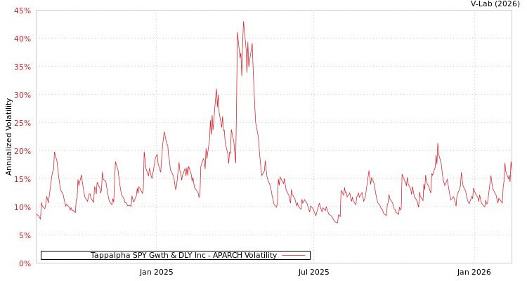 graph of Tappalpha SPY Gwth & DLY Inc APARCH