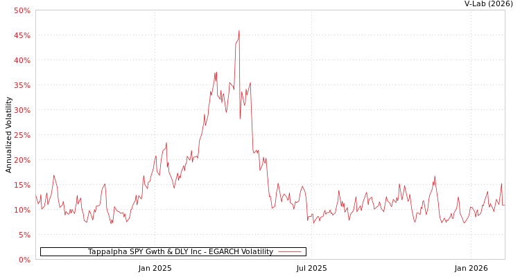 graph of Tappalpha SPY Gwth & DLY Inc EGARCH