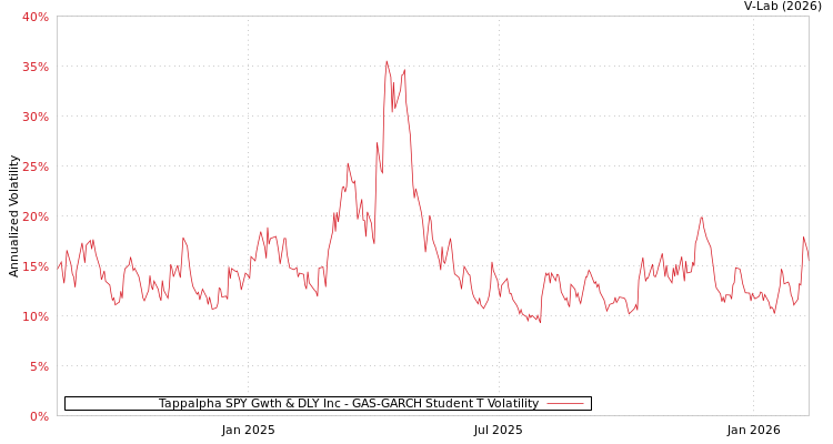 graph of Tappalpha SPY Gwth & DLY Inc GAS-GARCH-T