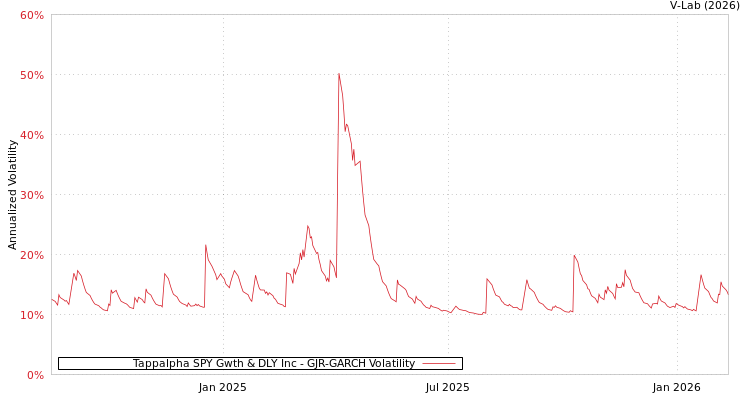 graph of Tappalpha SPY Gwth & DLY Inc GJR-GARCH