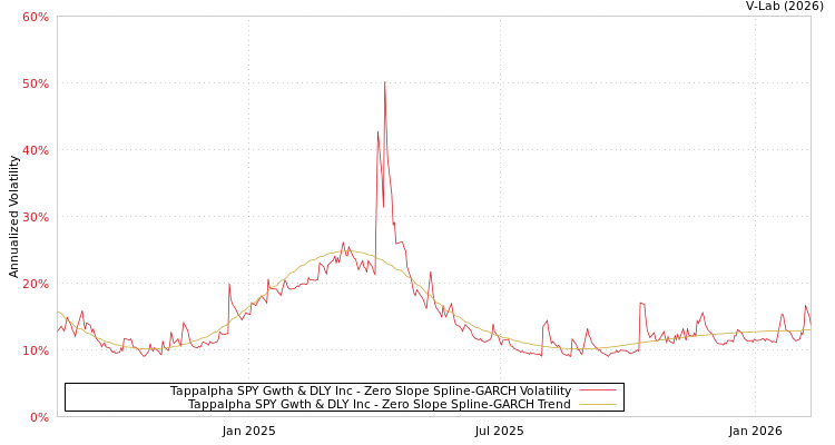 graph of Tappalpha SPY Gwth & DLY Inc S0GARCH