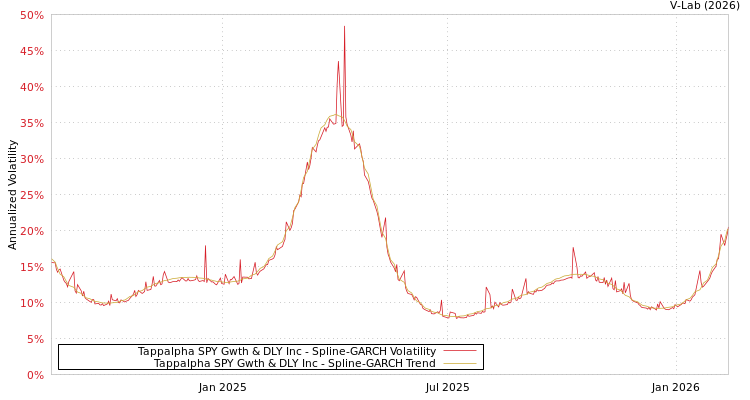 graph of Tappalpha SPY Gwth & DLY Inc SGARCH