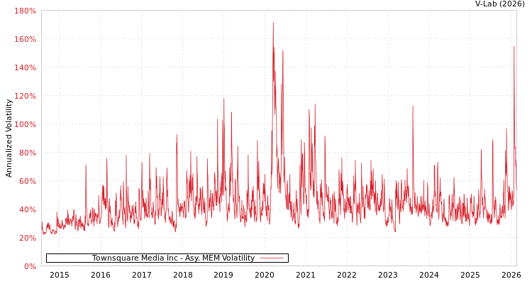 graph of Townsquare Media Inc AMEM