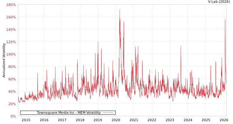 graph of Townsquare Media Inc MEM