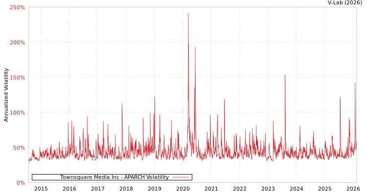 graph of Townsquare Media Inc APARCH