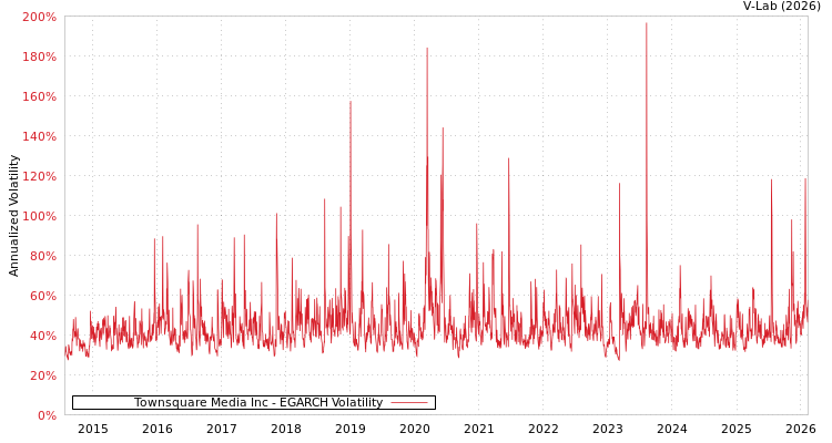 graph of Townsquare Media Inc EGARCH