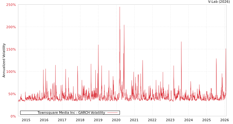 graph of Townsquare Media Inc GARCH