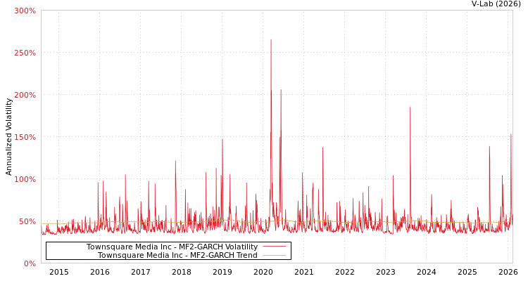 graph of Townsquare Media Inc MF2-GARCH