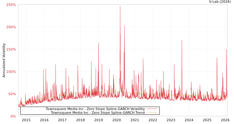 graph of Townsquare Media Inc S0GARCH