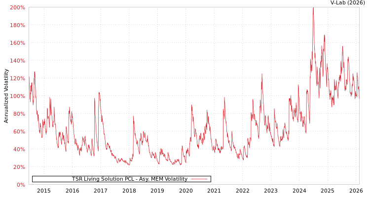 graph of TSR Living Solution PCL AMEM
