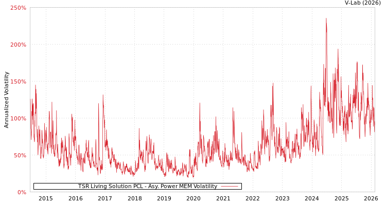 graph of TSR Living Solution PCL APMEM