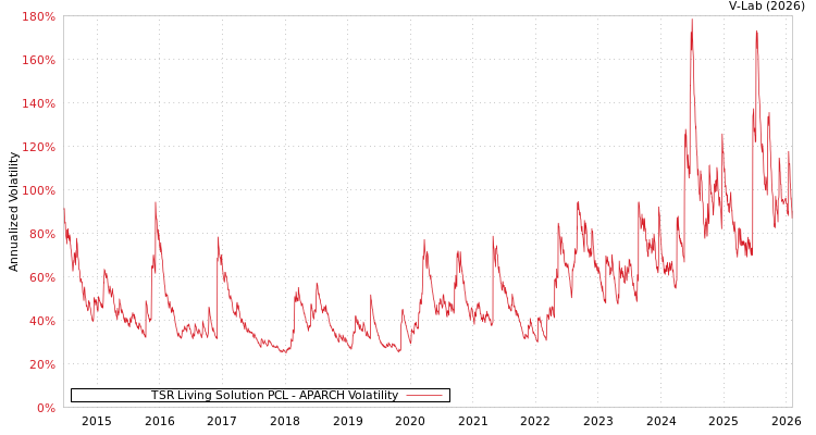 graph of TSR Living Solution PCL APARCH