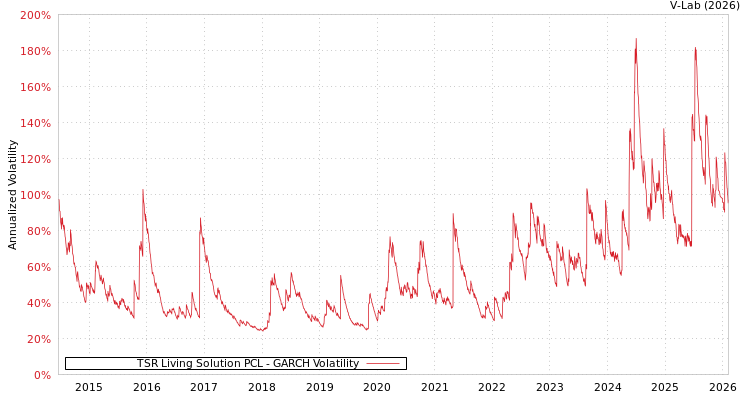 graph of TSR Living Solution PCL GARCH