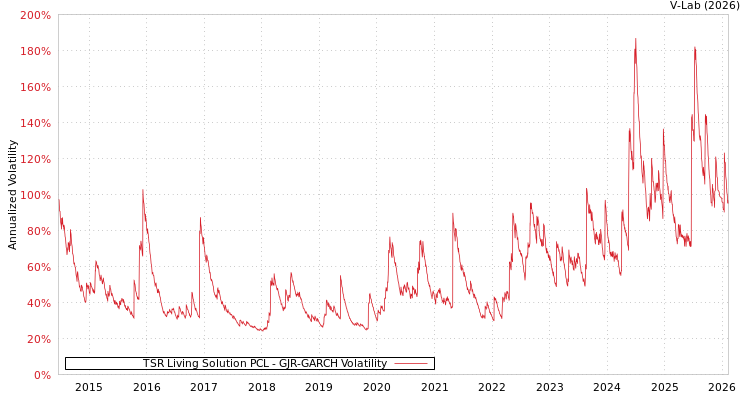 graph of TSR Living Solution PCL GJR-GARCH