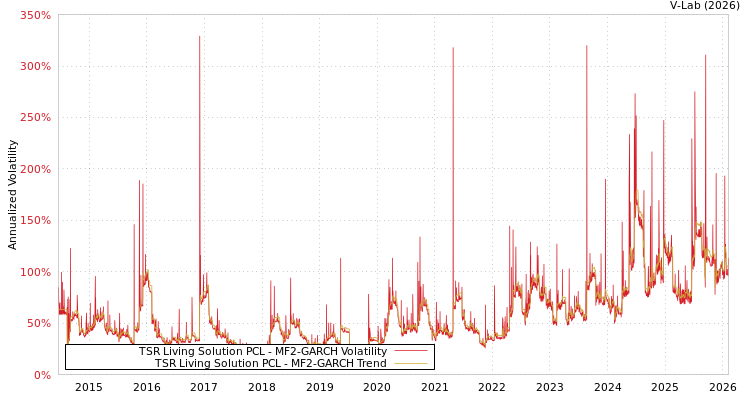 graph of TSR Living Solution PCL MF2-GARCH